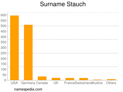 Familiennamen Stauch