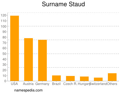 Familiennamen Staud