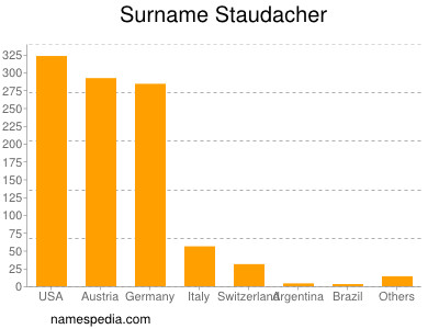 Surname Staudacher