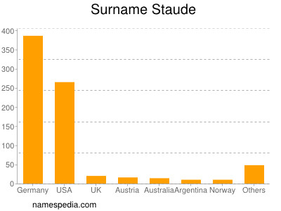 Surname Staude