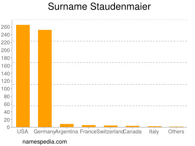 Familiennamen Staudenmaier