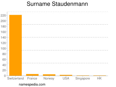 Surname Staudenmann