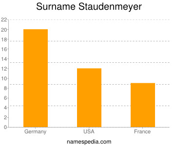 Familiennamen Staudenmeyer