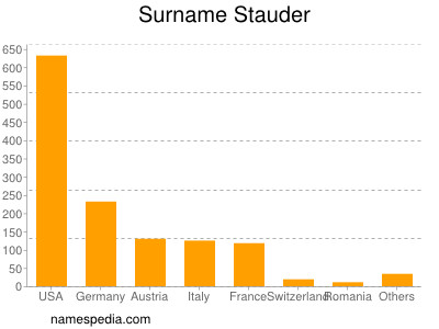 Familiennamen Stauder