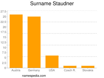 Familiennamen Staudner