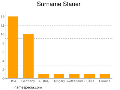 Surname Stauer