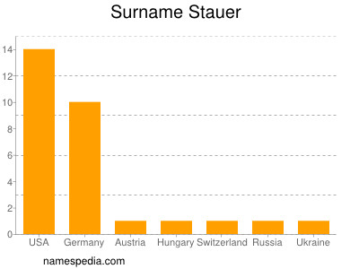 Familiennamen Stauer