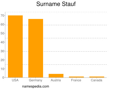 Familiennamen Stauf