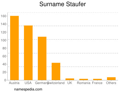 Familiennamen Staufer