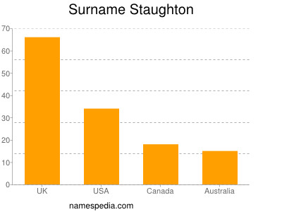 Familiennamen Staughton
