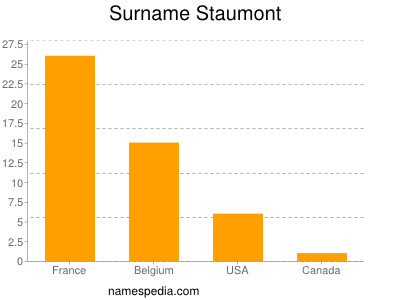 Familiennamen Staumont