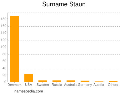 Familiennamen Staun