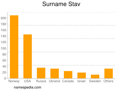 Surname Stav
