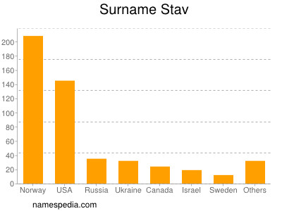 Familiennamen Stav