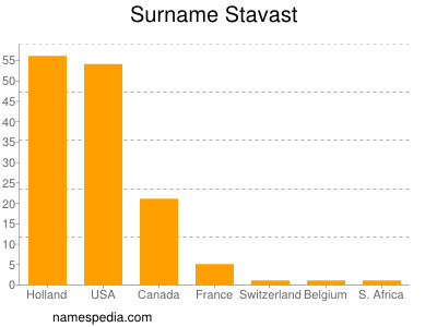 nom Stavast