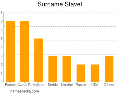 Surname Stavel