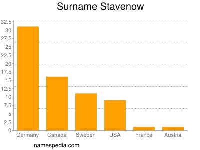 Familiennamen Stavenow