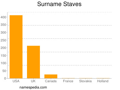 Familiennamen Staves