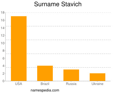 nom Stavich