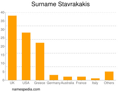 Familiennamen Stavrakakis