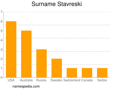 Familiennamen Stavreski