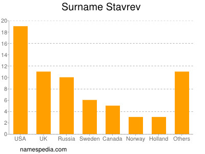 Familiennamen Stavrev