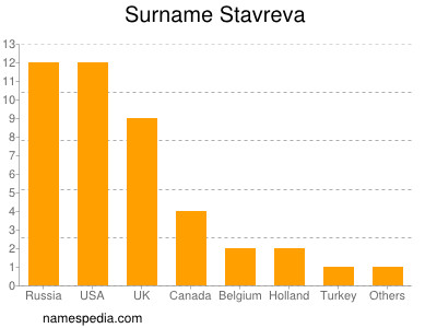 Familiennamen Stavreva