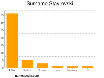 nom Stavrevski