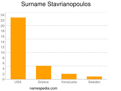 Familiennamen Stavrianopoulos