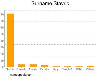 Familiennamen Stavric