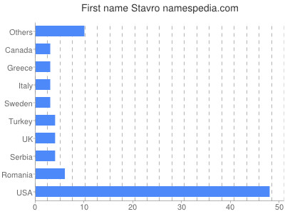 Vornamen Stavro