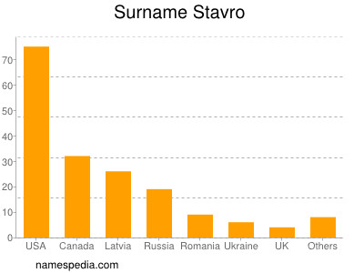 Familiennamen Stavro