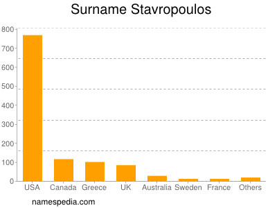 Familiennamen Stavropoulos