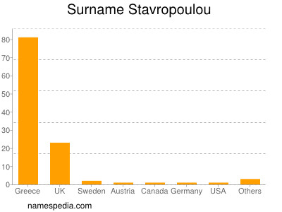 Familiennamen Stavropoulou
