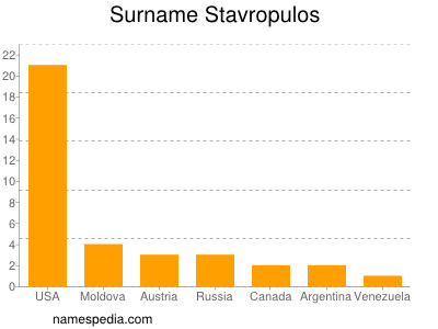 Familiennamen Stavropulos