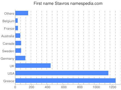 Vornamen Stavros