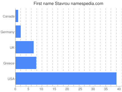 Vornamen Stavrou