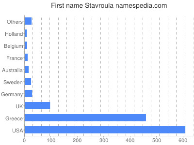 Given name Stavroula