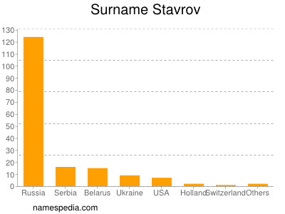 Familiennamen Stavrov