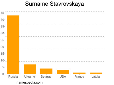Familiennamen Stavrovskaya