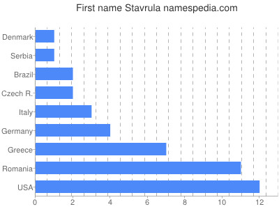 Vornamen Stavrula