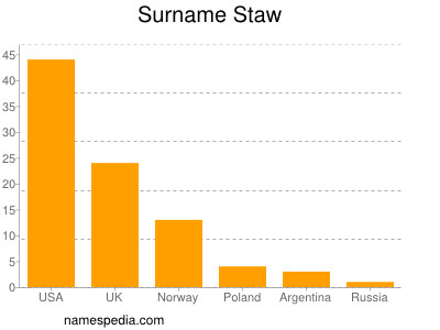 Familiennamen Staw