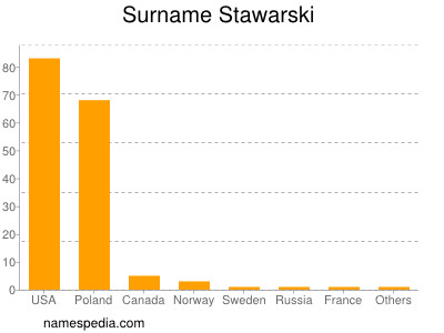 Surname Stawarski