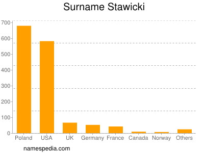 Familiennamen Stawicki
