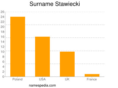 Familiennamen Stawiecki