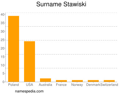 Familiennamen Stawiski