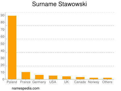 Familiennamen Stawowski