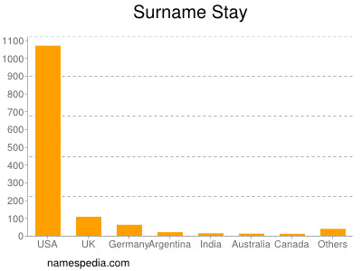 Familiennamen Stay