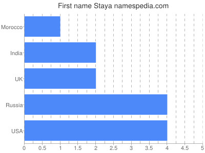 prenom Staya