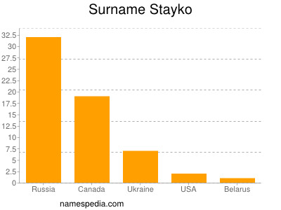 Familiennamen Stayko